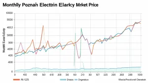 rcem  rynkowa miesięczna cena energii elektrycznej Poznań